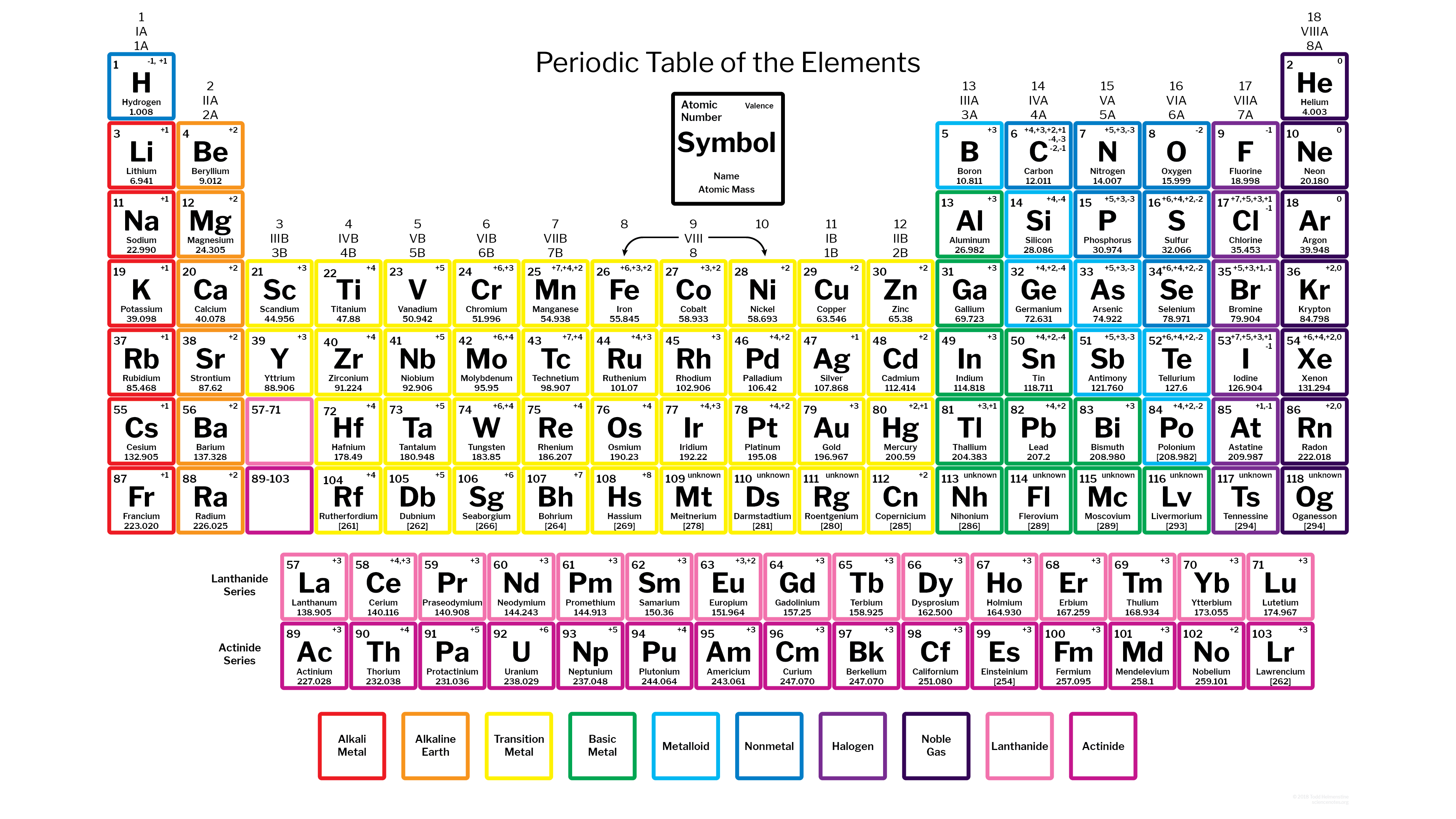 3840x2160 Periodic Table with Charges 118 Elements